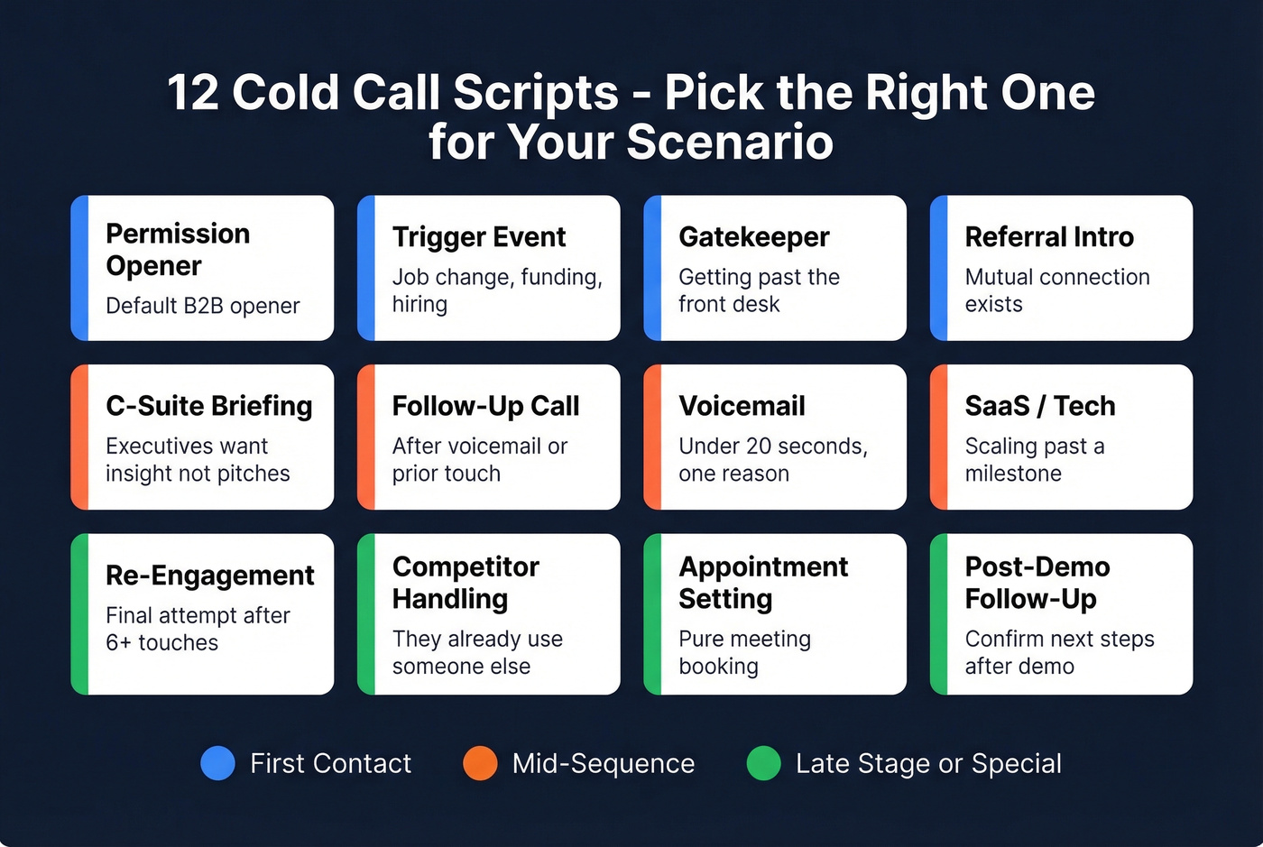Visual map of 12 cold call script templates organized by scenario
