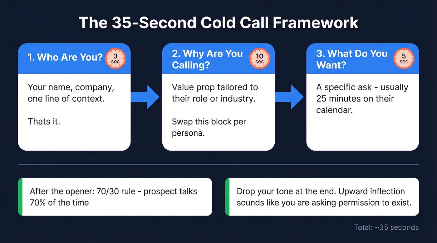 Cold call script framework showing the 35-second opener structure