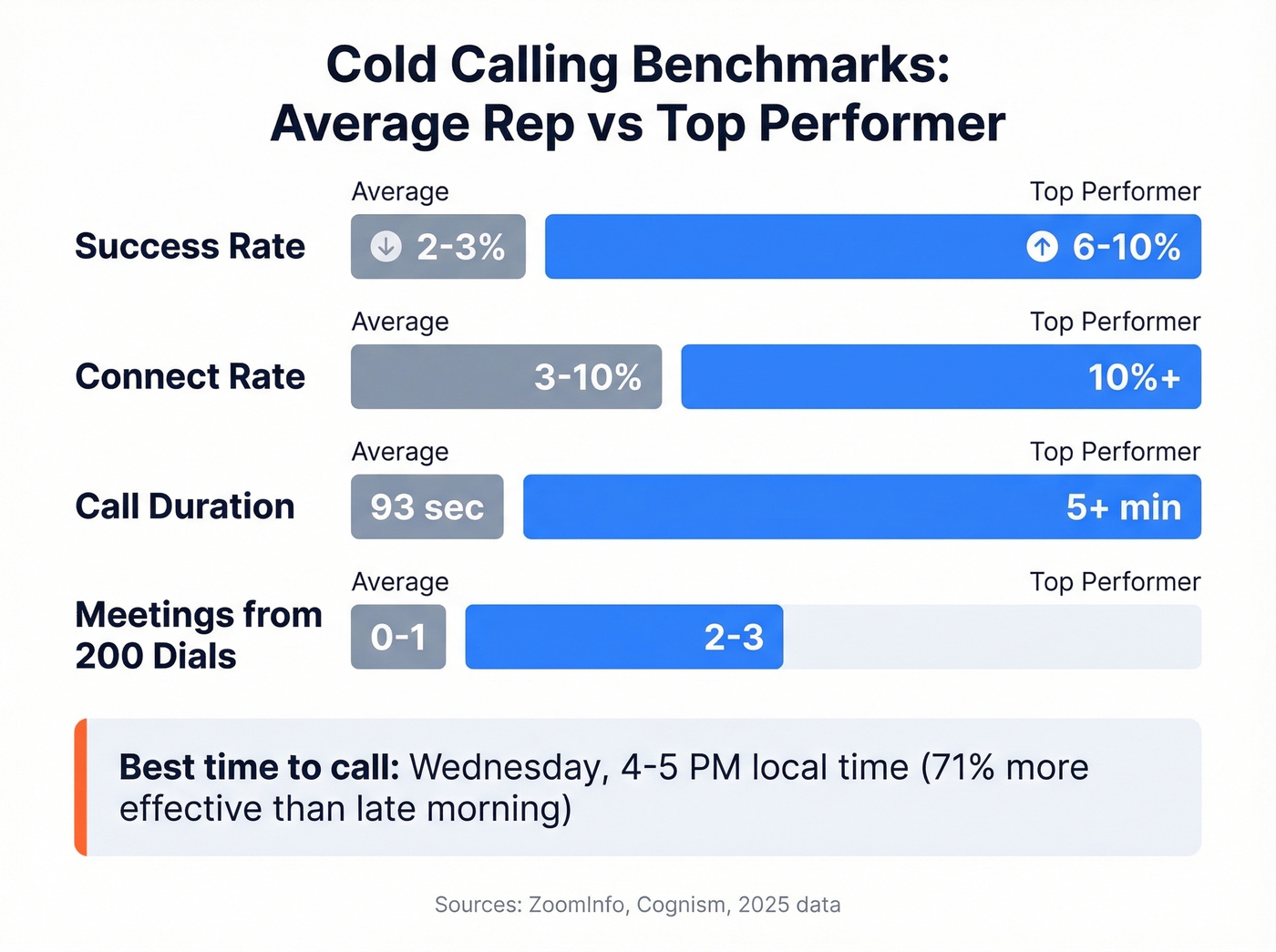 Cold calling benchmarks comparing average reps vs top performers