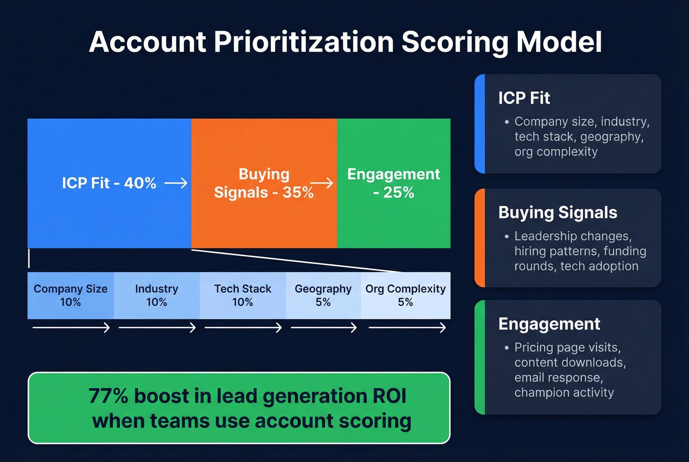 Weighted account scoring model with ICP fit, signals, and engagement