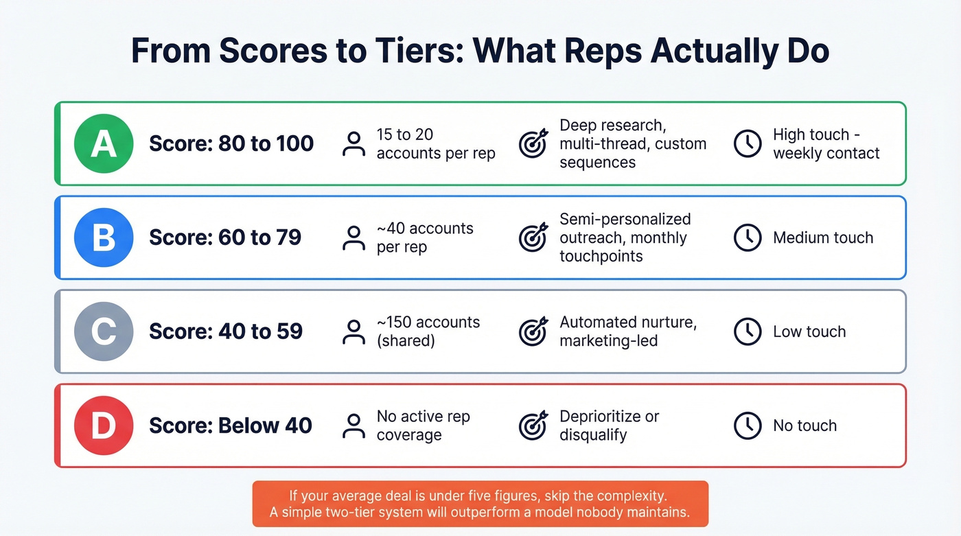 Account tier breakdown showing scores, actions, and coverage per tier