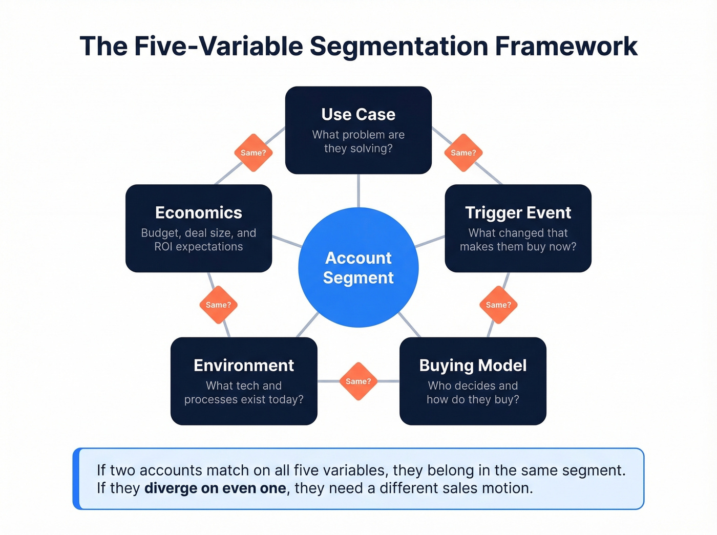 Five-variable segmentation framework visual with connected nodes