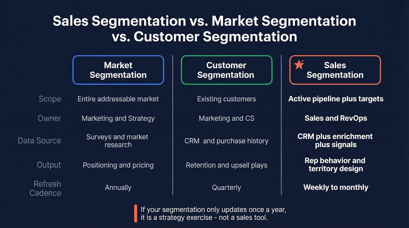 Three-column comparison of segmentation types for sales teams