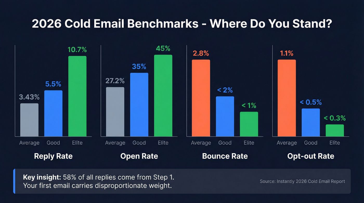 Cold email benchmark comparison showing average good and elite metrics