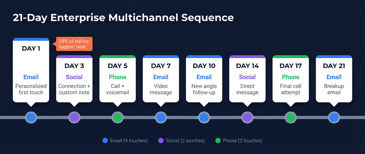 21-day enterprise multichannel sales sequence visual timeline