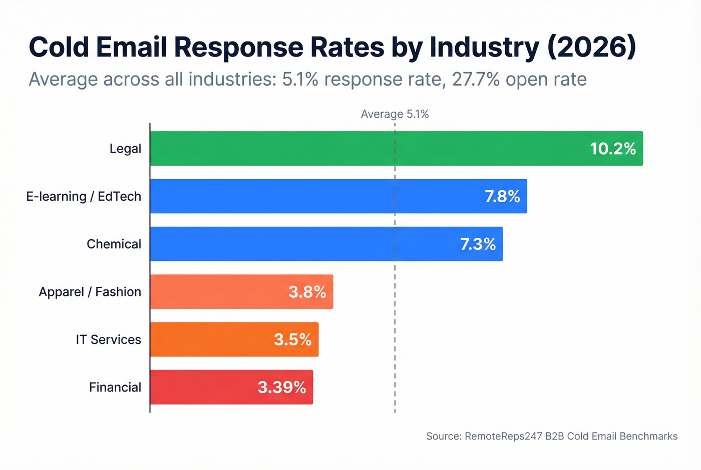 Cold email response rates by industry horizontal bar chart