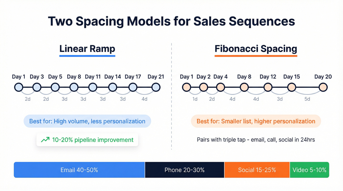 Linear ramp vs Fibonacci spacing models comparison diagram