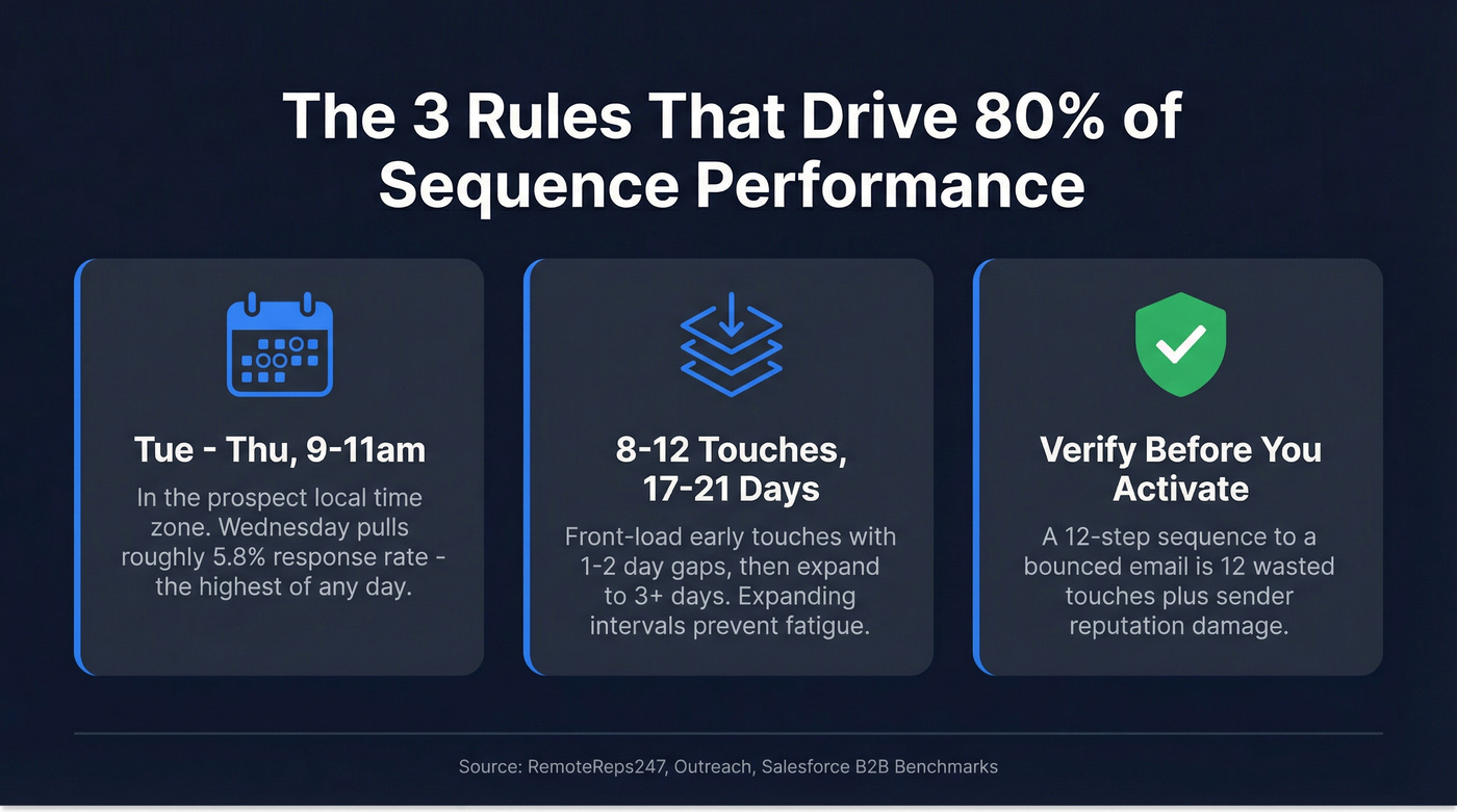 Three core rules for sales sequence scheduling performance