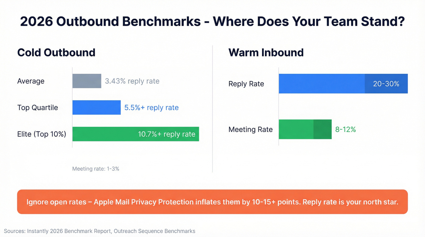 2026 outbound benchmark tiers for cold and warm sequences