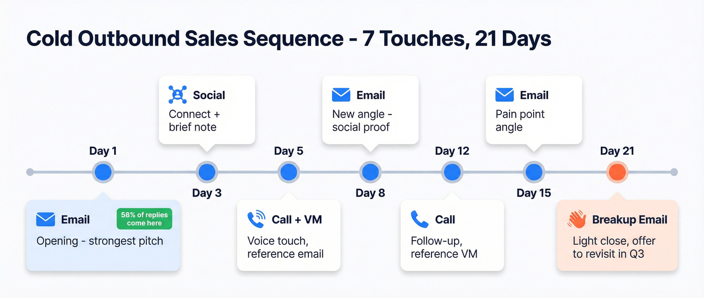Cold outbound 7-touch sales sequence visual timeline