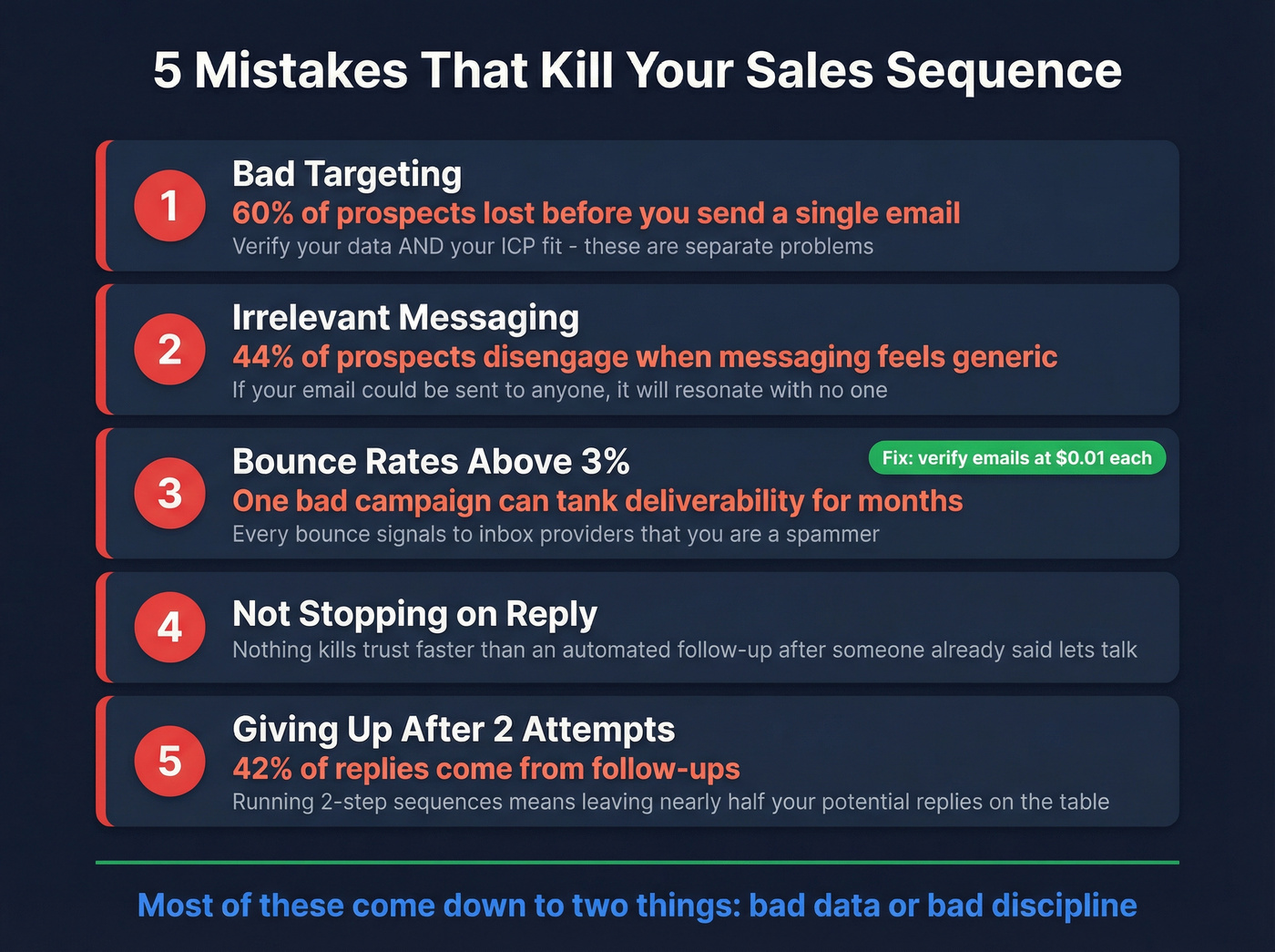 Five common sales sequence mistakes with impact stats