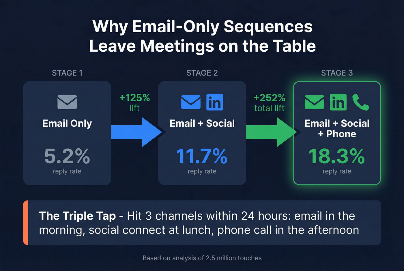 Multi-channel reply rate progression from email to triple tap