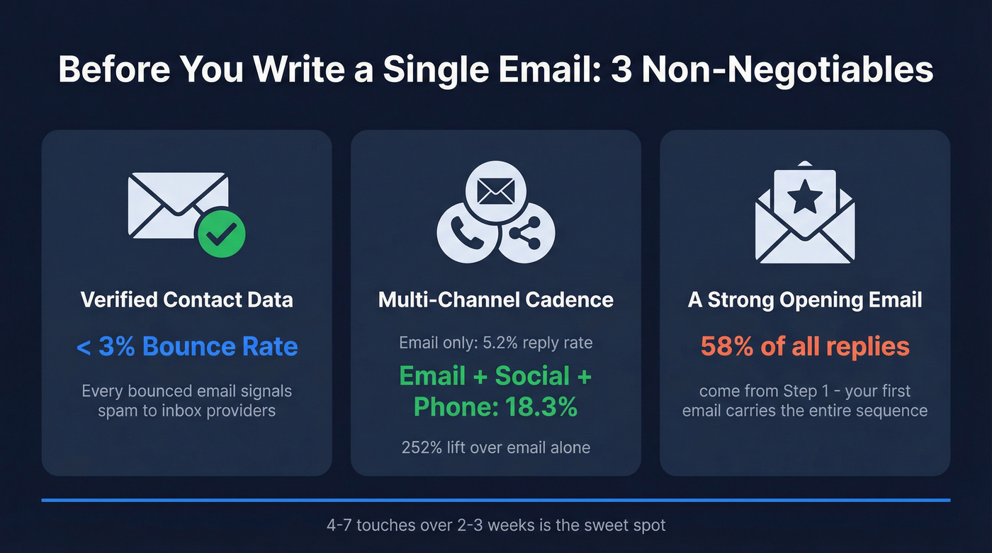 Three prerequisites for sales sequences with key stats