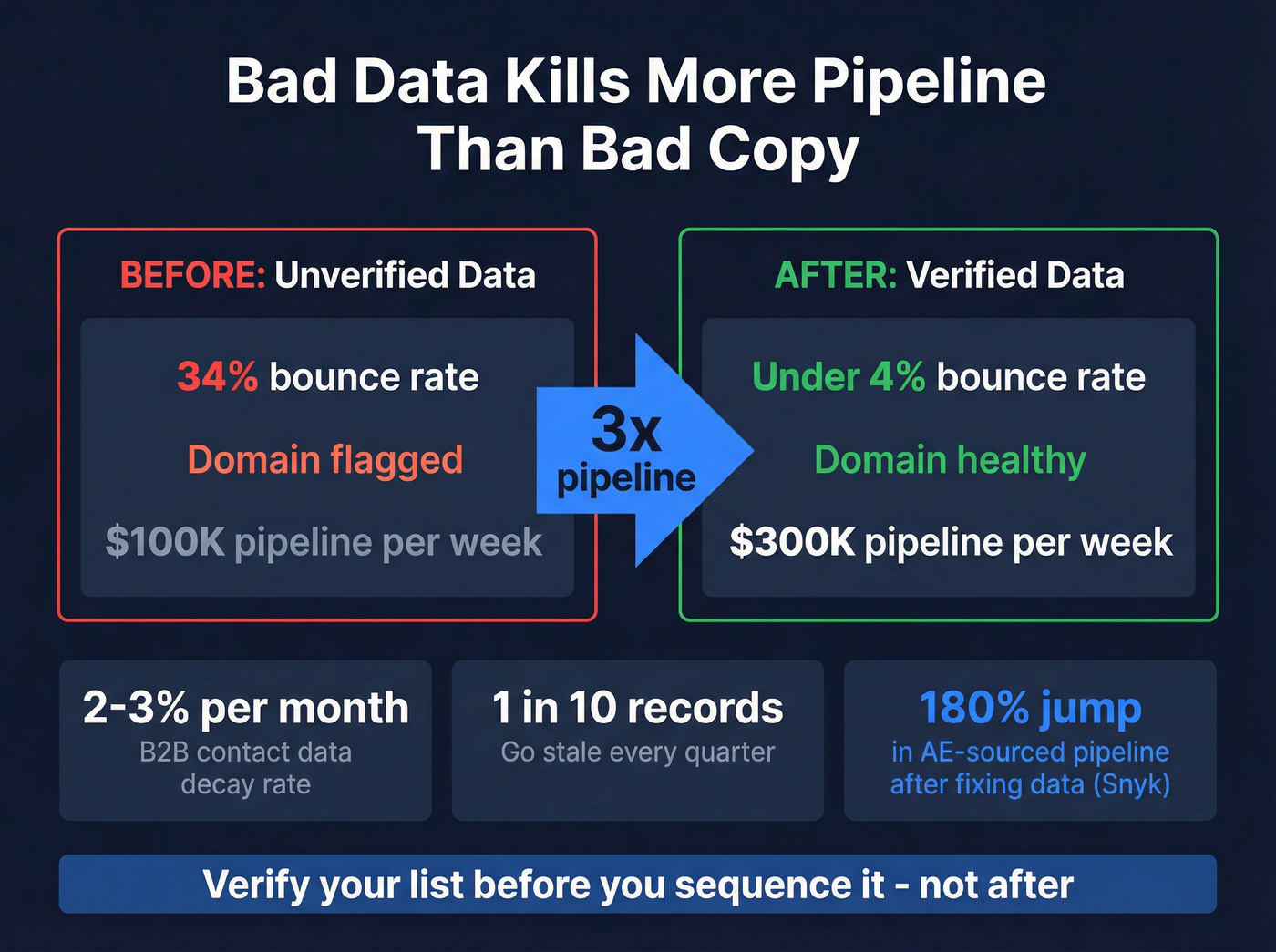 Bad data impact on sales sequences before and after stats