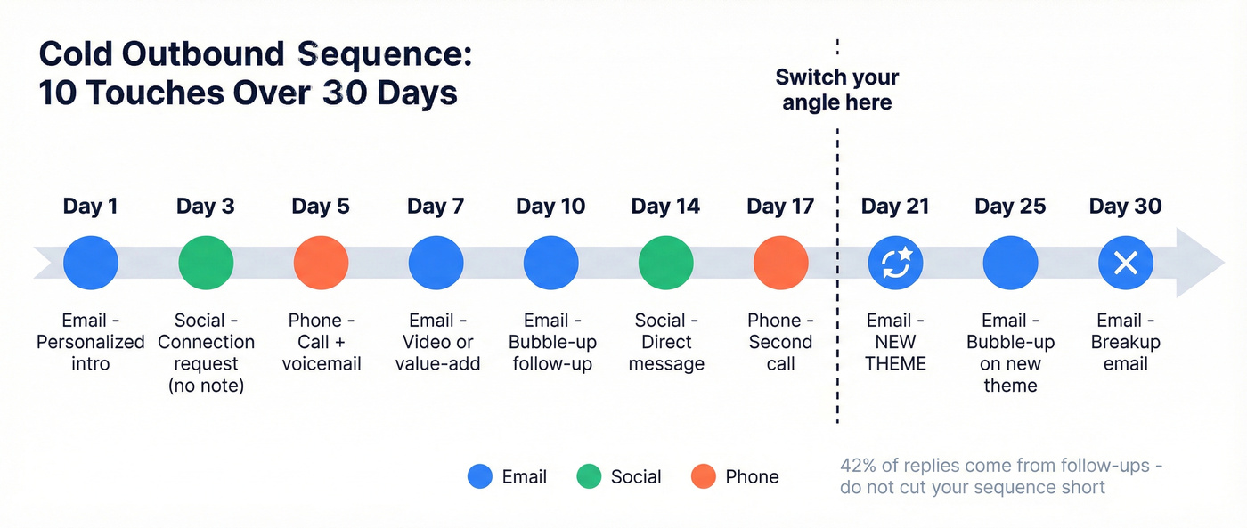 Cold outbound sales sequence 30-day cadence visual template