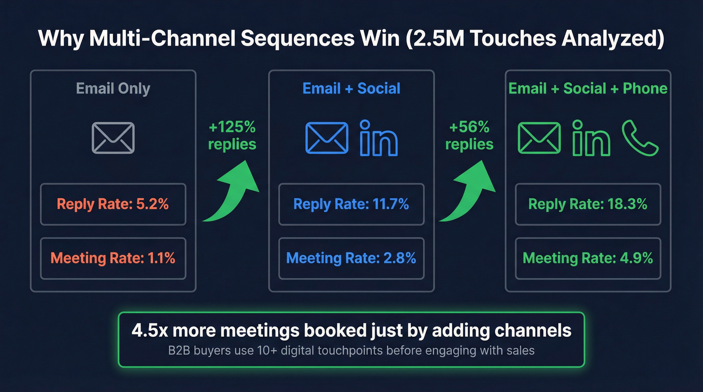 Multi-channel vs single-channel sequence performance comparison