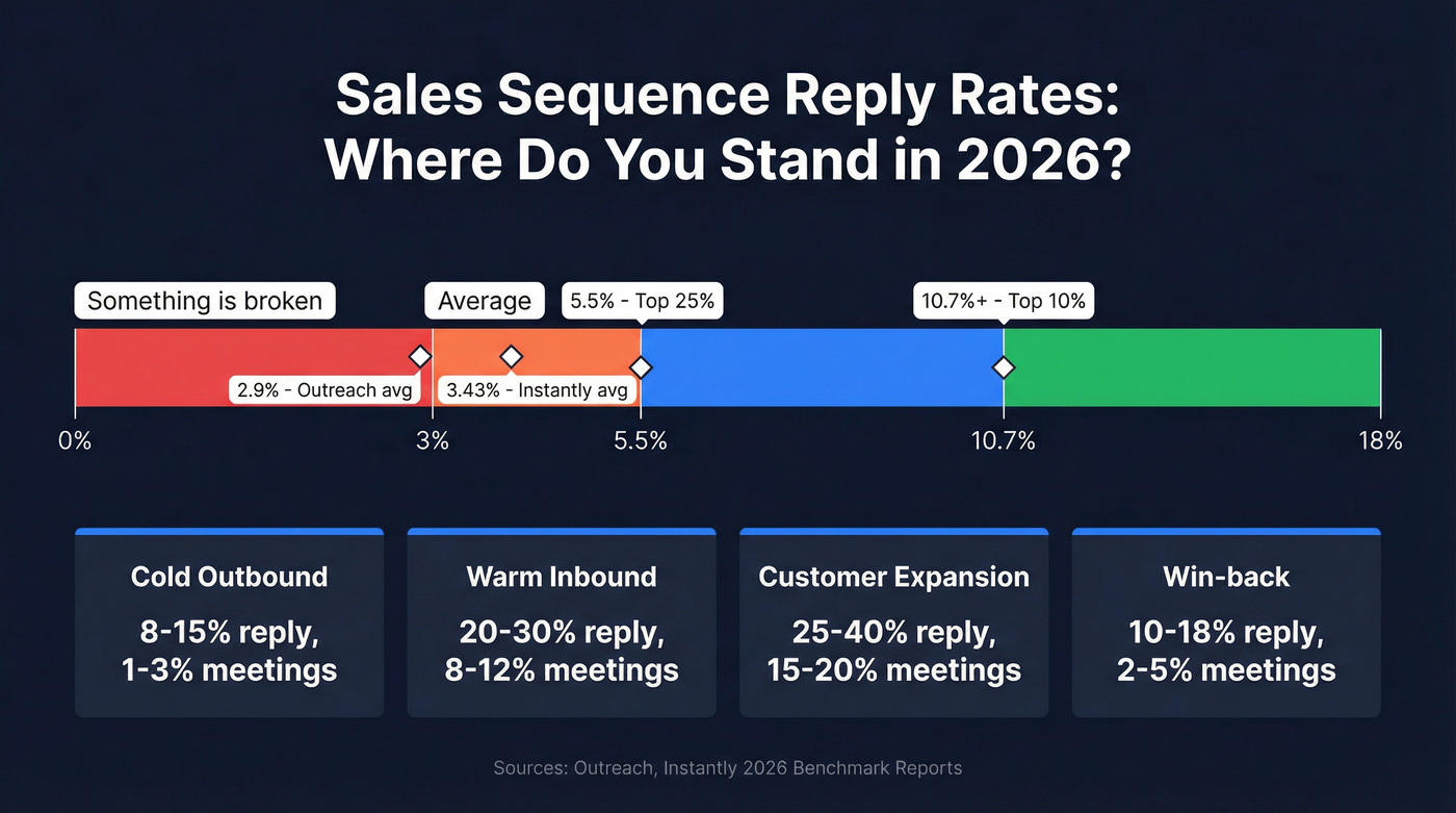 Sales sequence reply rate benchmarks comparison chart 2026
