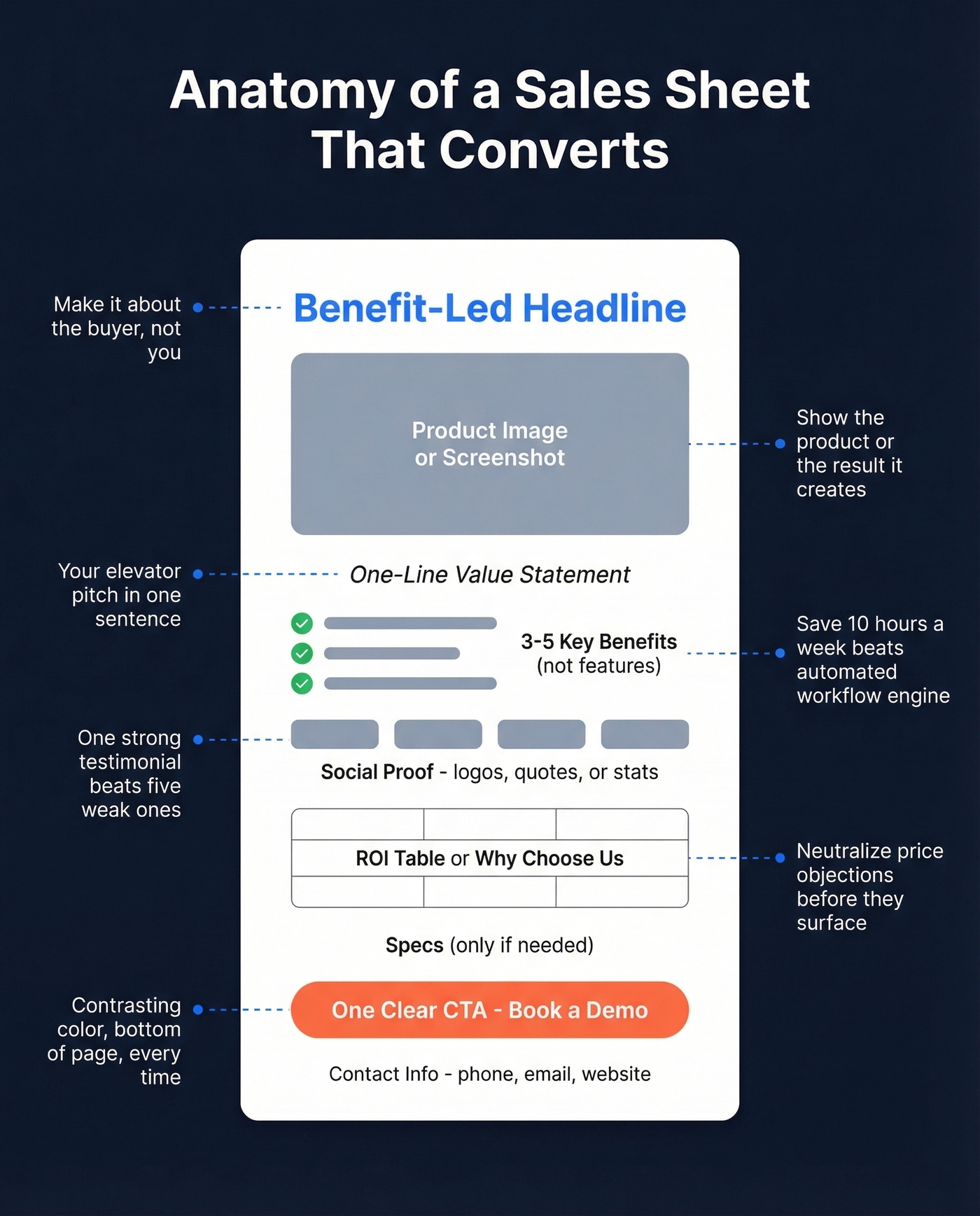 Visual anatomy of a high-converting sales sheet