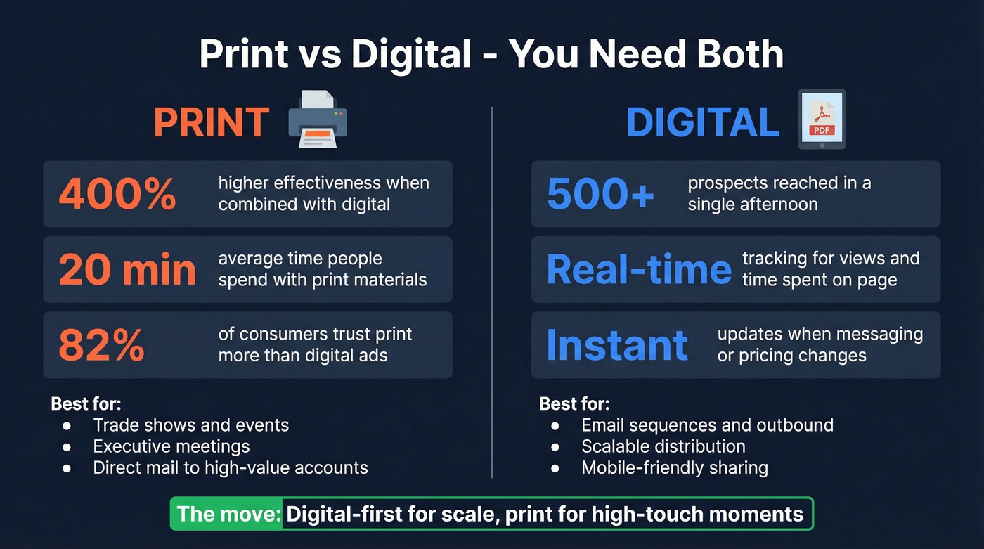 Print vs digital sales sheet stats and strategy comparison
