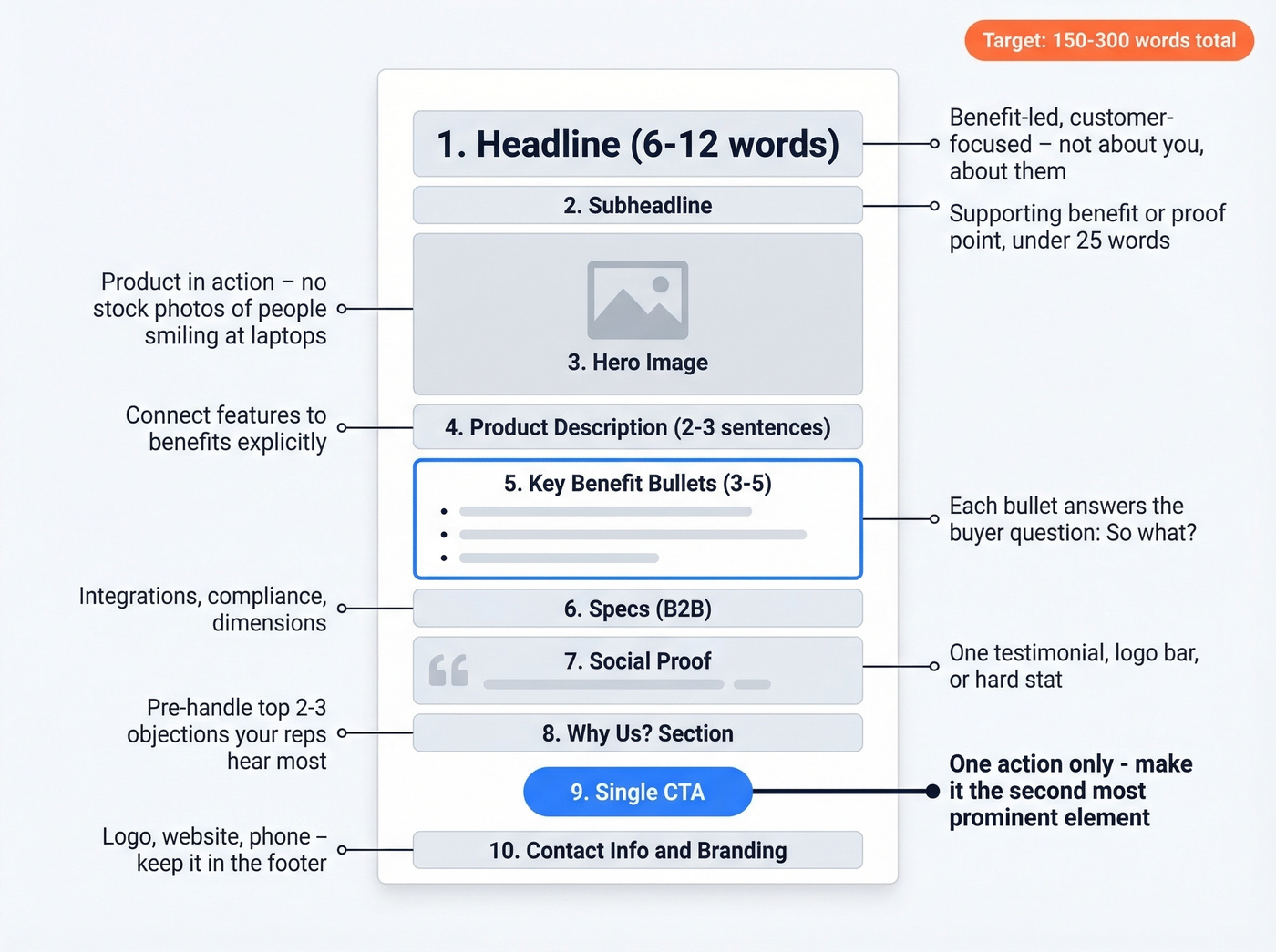 Visual anatomy of a high-converting sales sheet layout