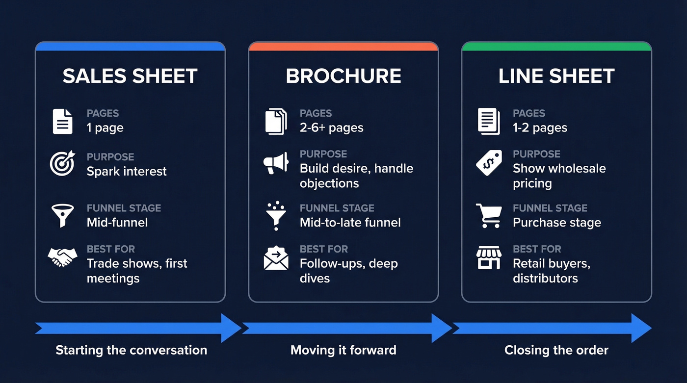 Visual comparison of sales sheet, brochure, and line sheet formats