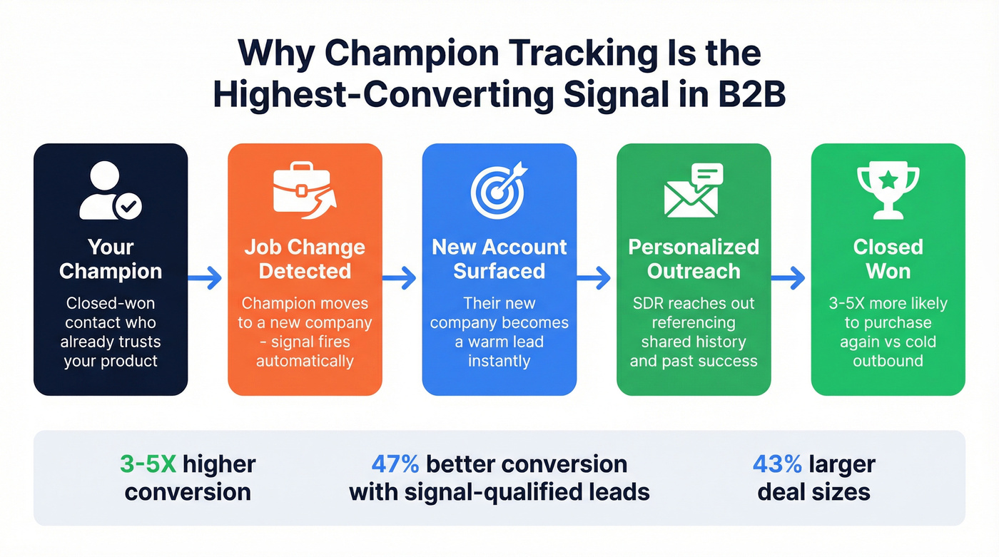 Champion tracking signal flow from job change to closed deal