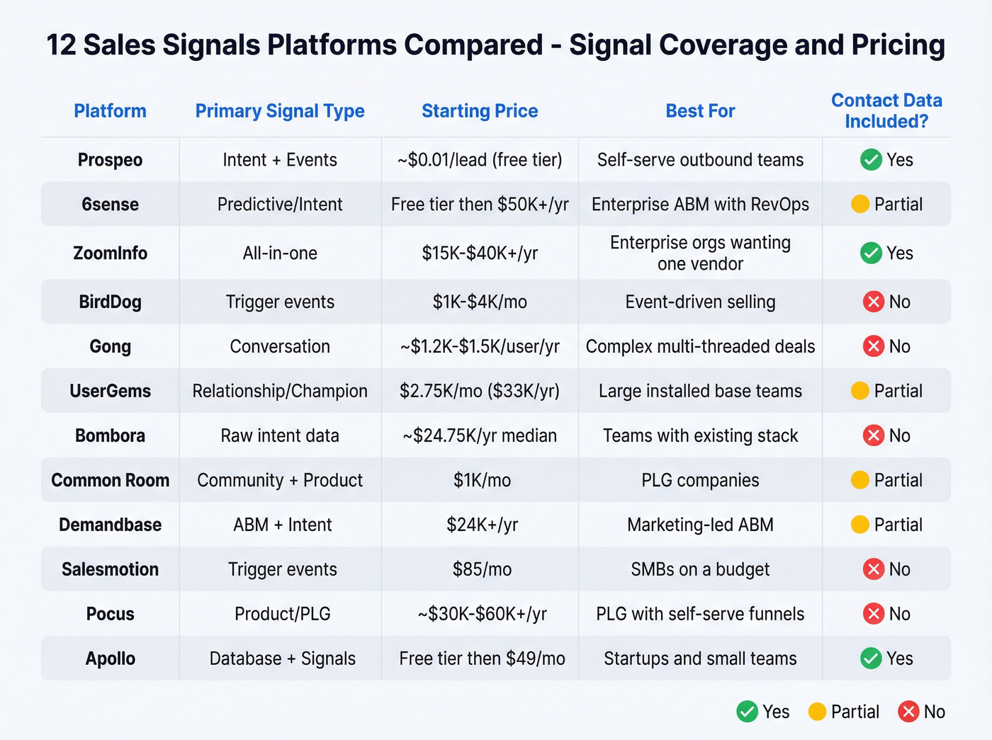 Sales signals platform comparison matrix with pricing and signal types