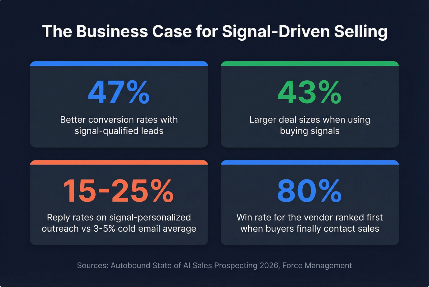 Signal-driven selling impact statistics highlight card