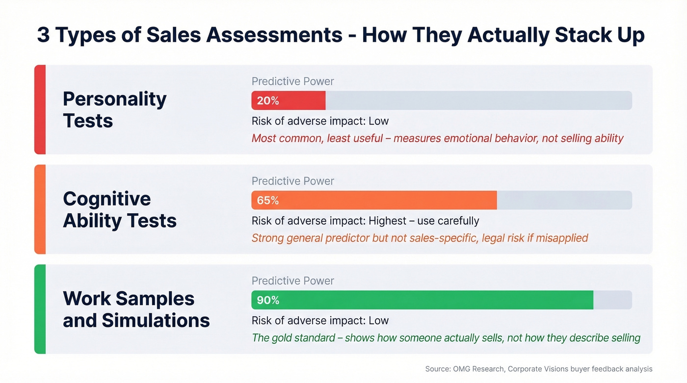 Comparison of three assessment types by predictive power and risk