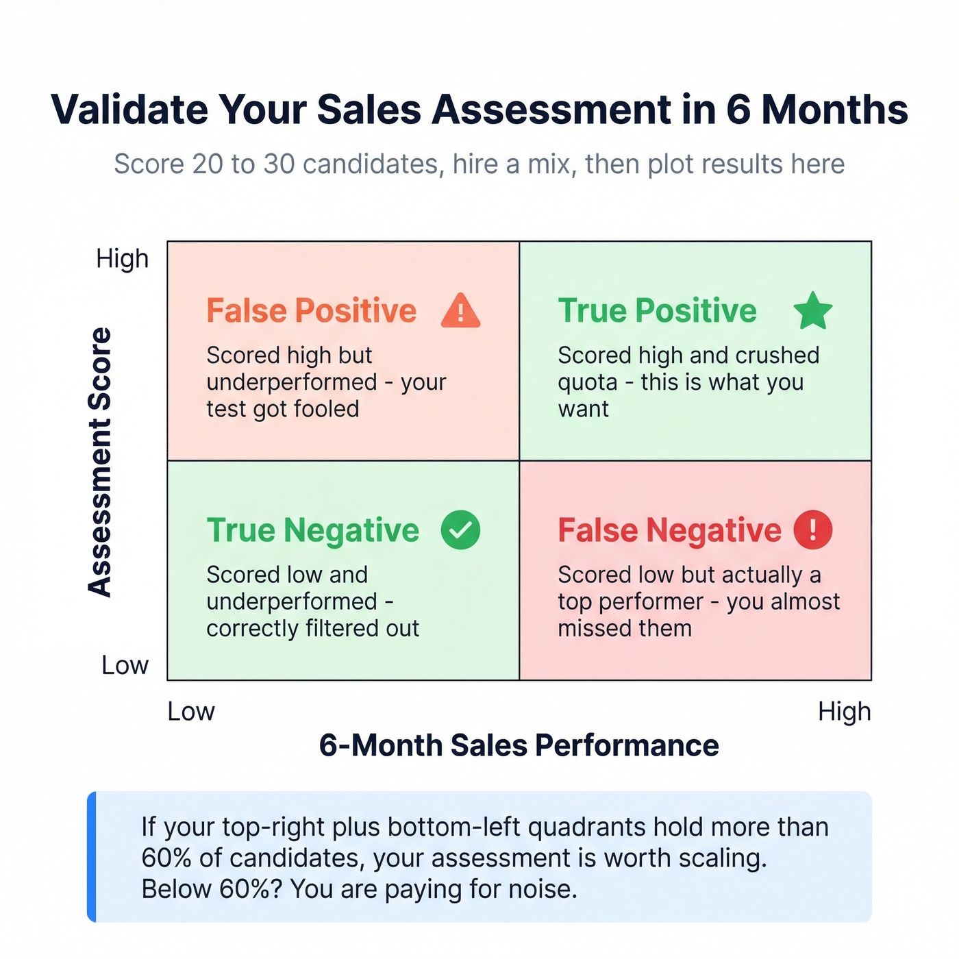 2x2 validation grid for sales assessment predictive accuracy