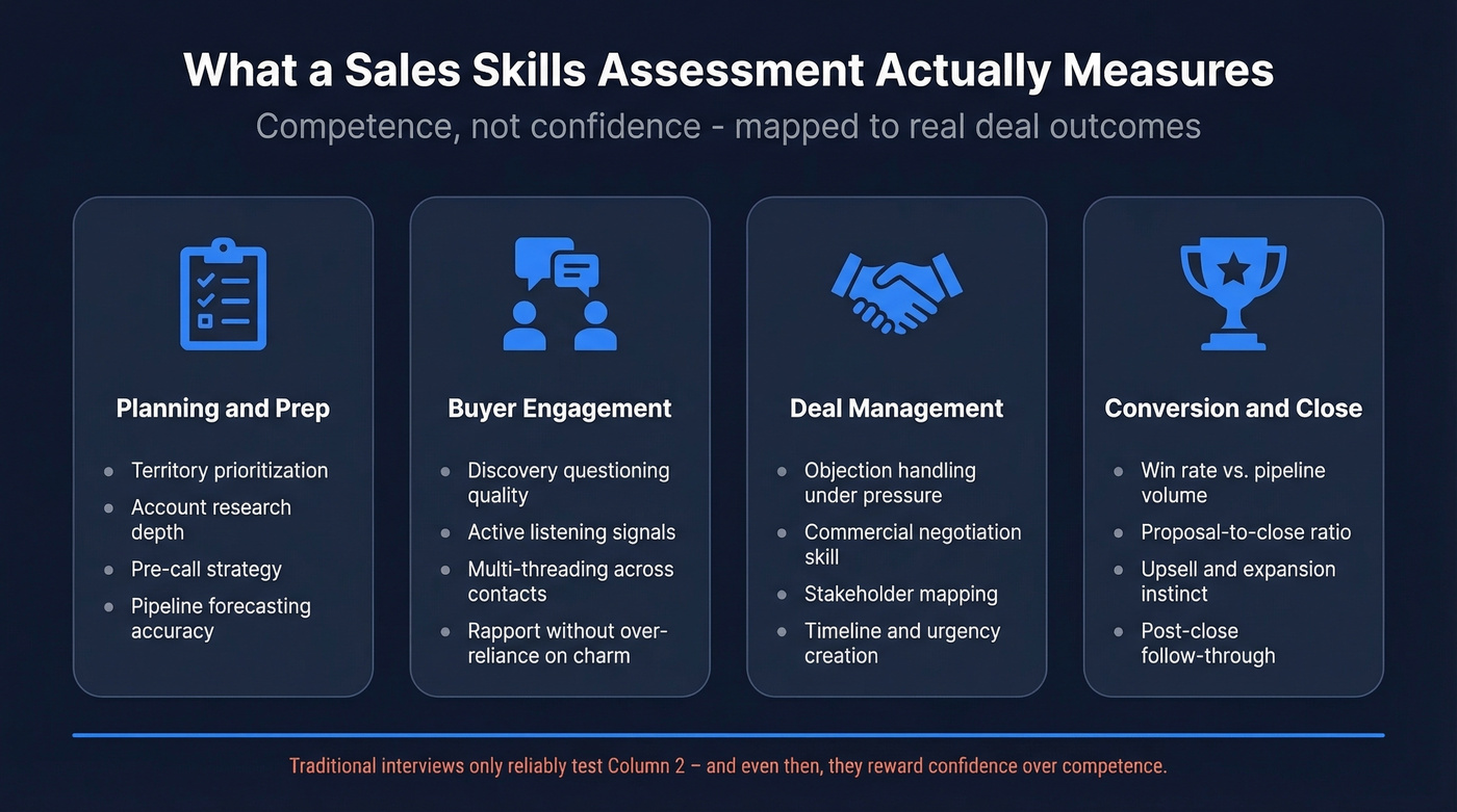 Sales skills assessment competency framework with four pillars