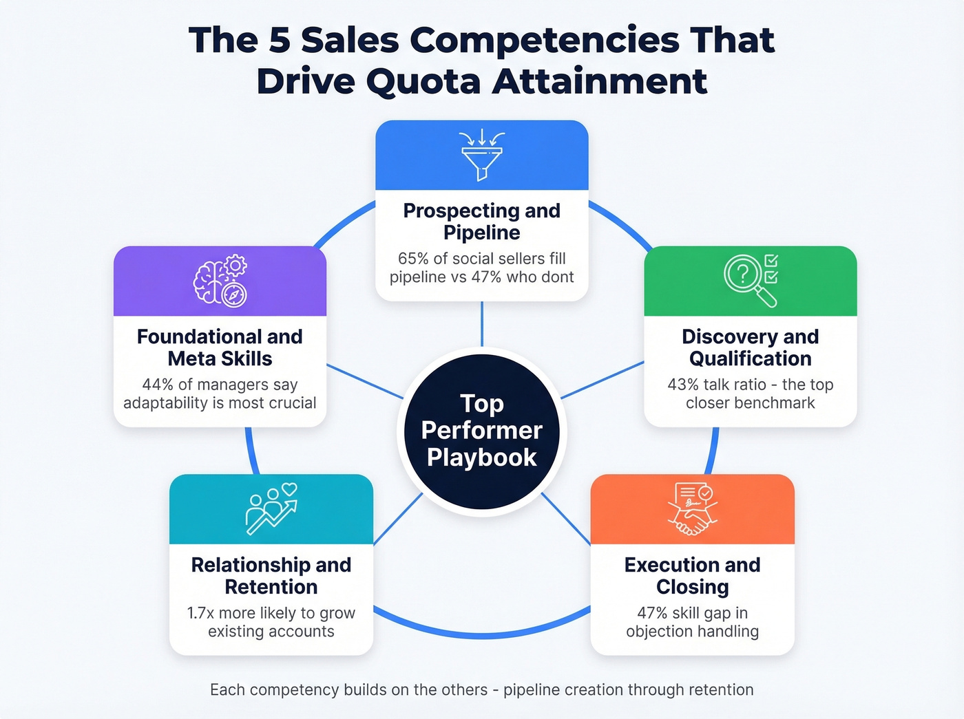 Five core sales competencies visual framework overview