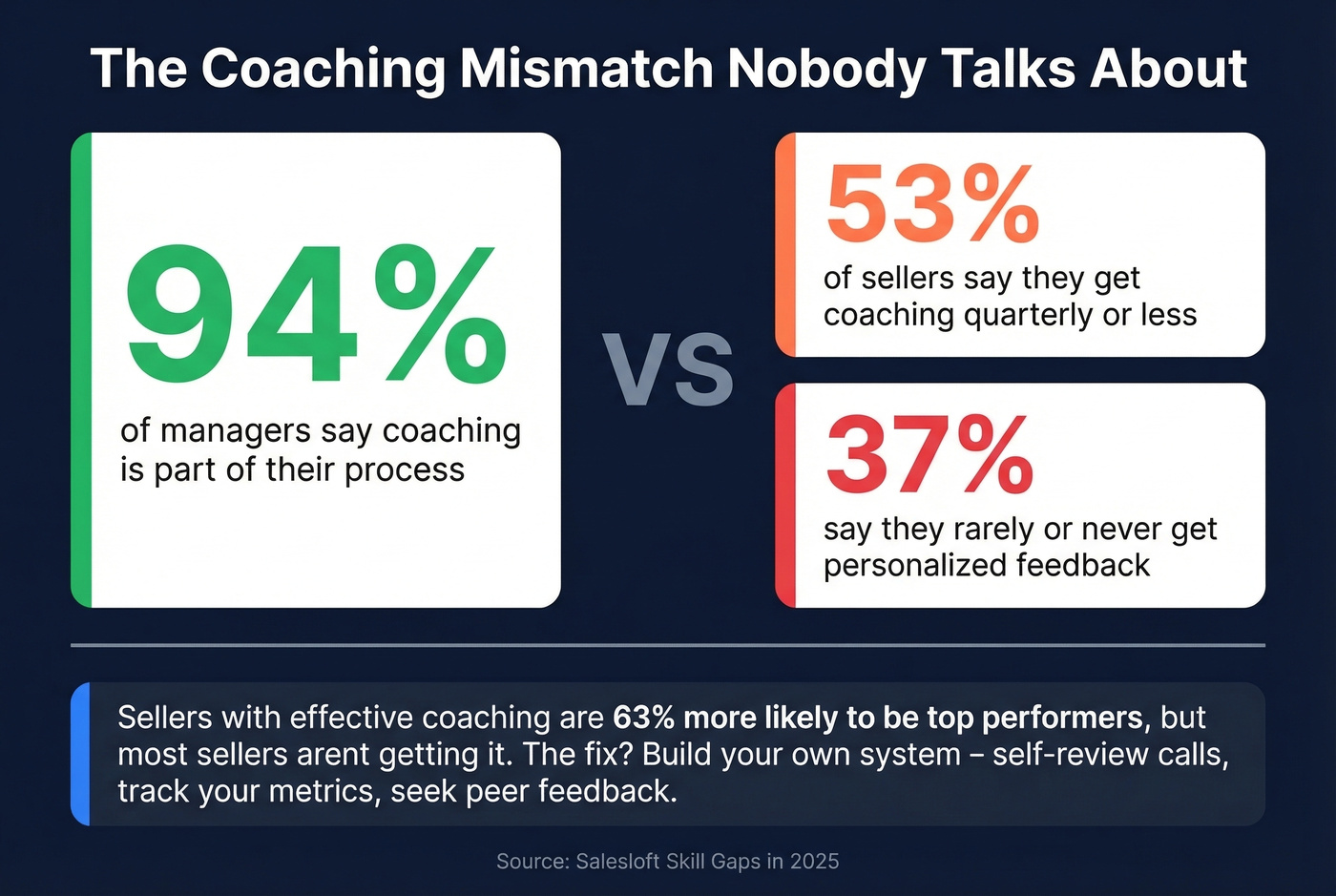 Sales coaching gap disconnect stats visualization