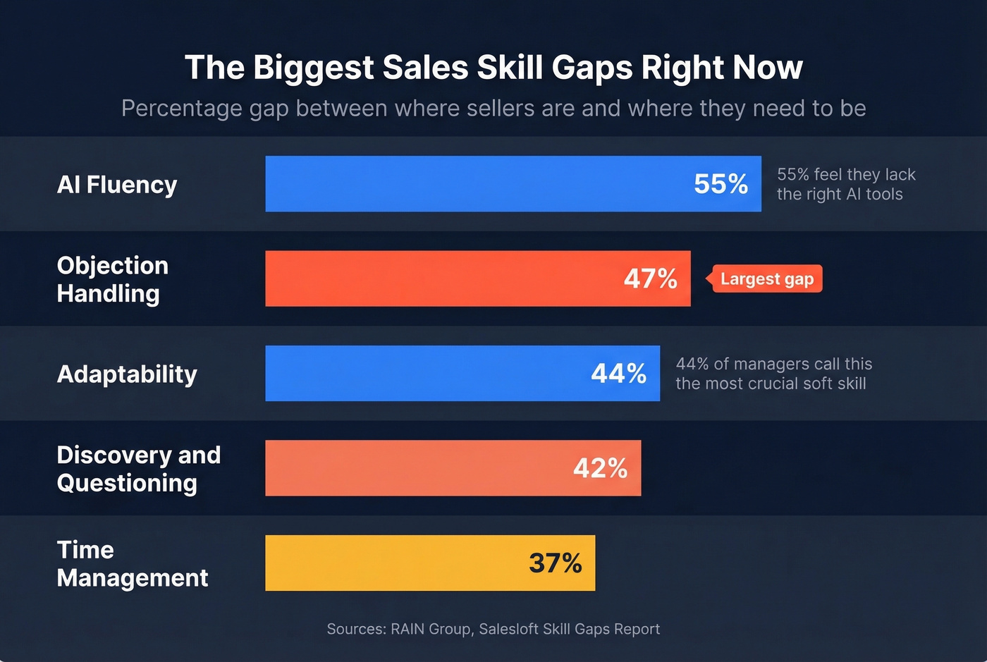 Largest sales skill gaps by percentage bar chart