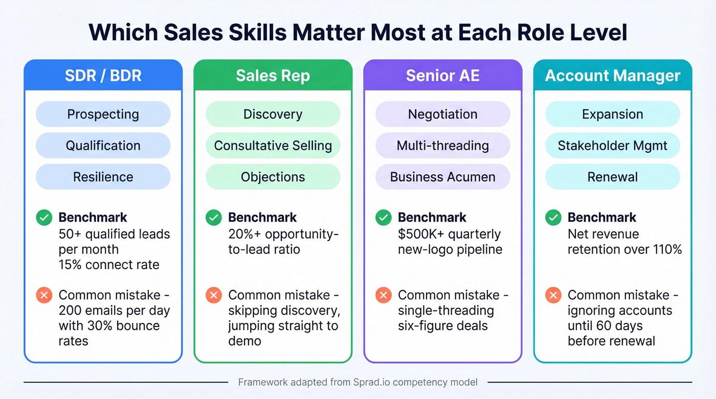 Sales skills priority matrix by role level