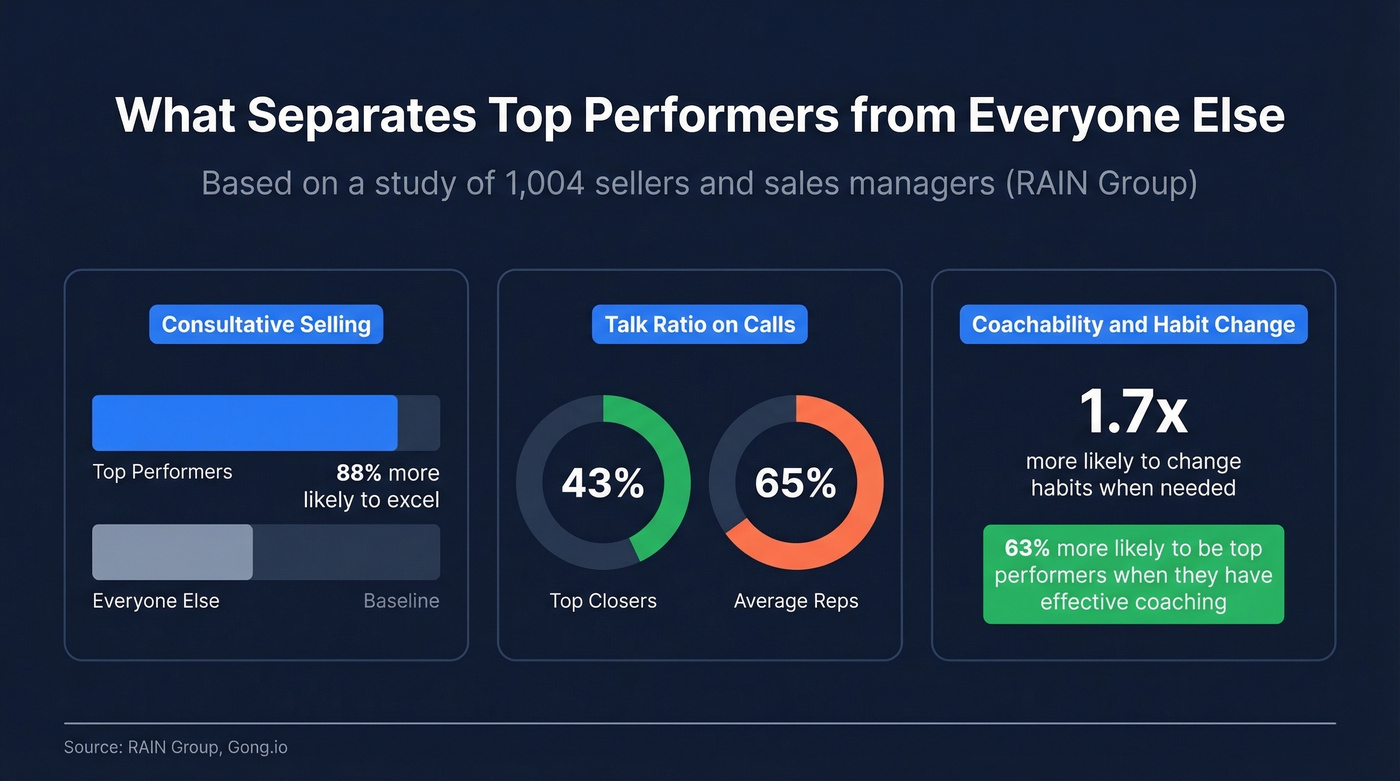 Top performer vs average rep key stat comparisons