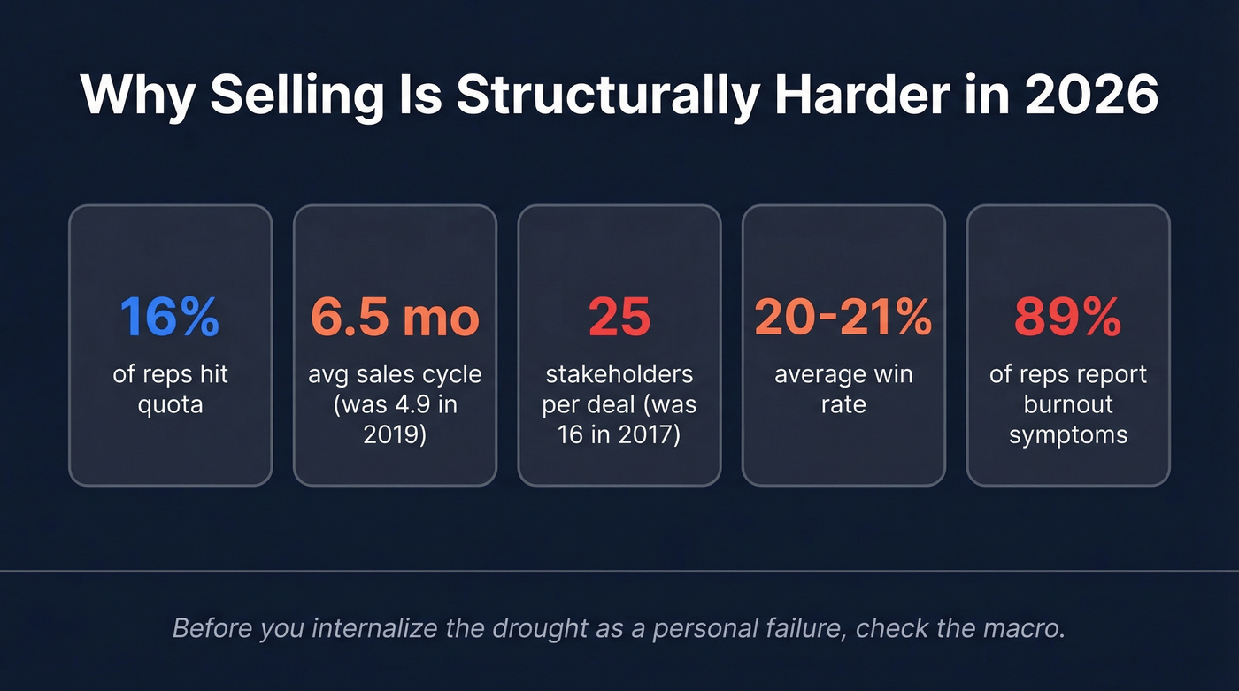 Key B2B sales statistics showing harder selling environment in 2026