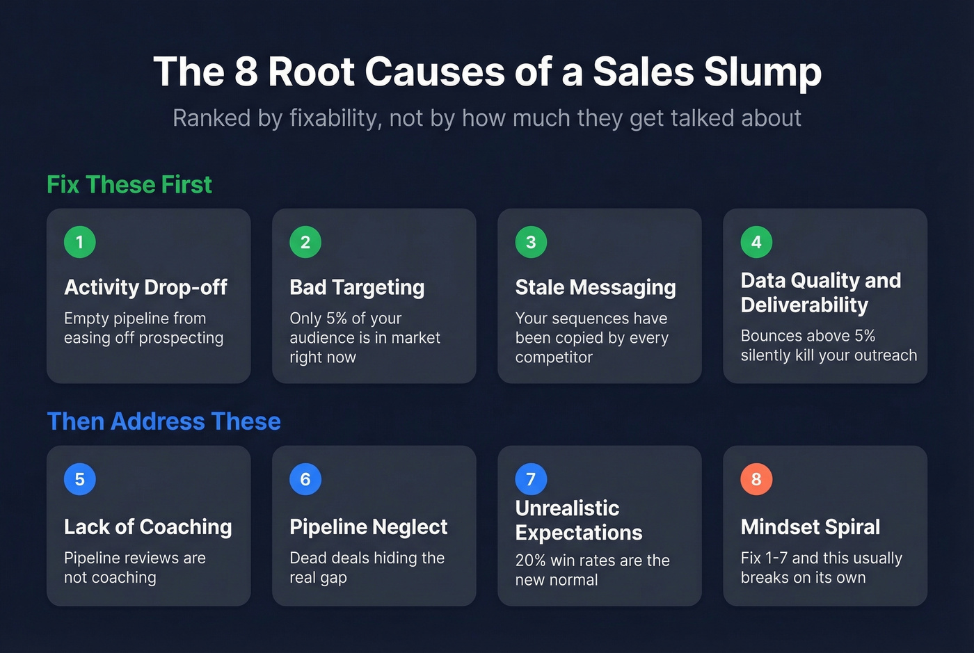 Visual breakdown of eight root causes of a sales slump