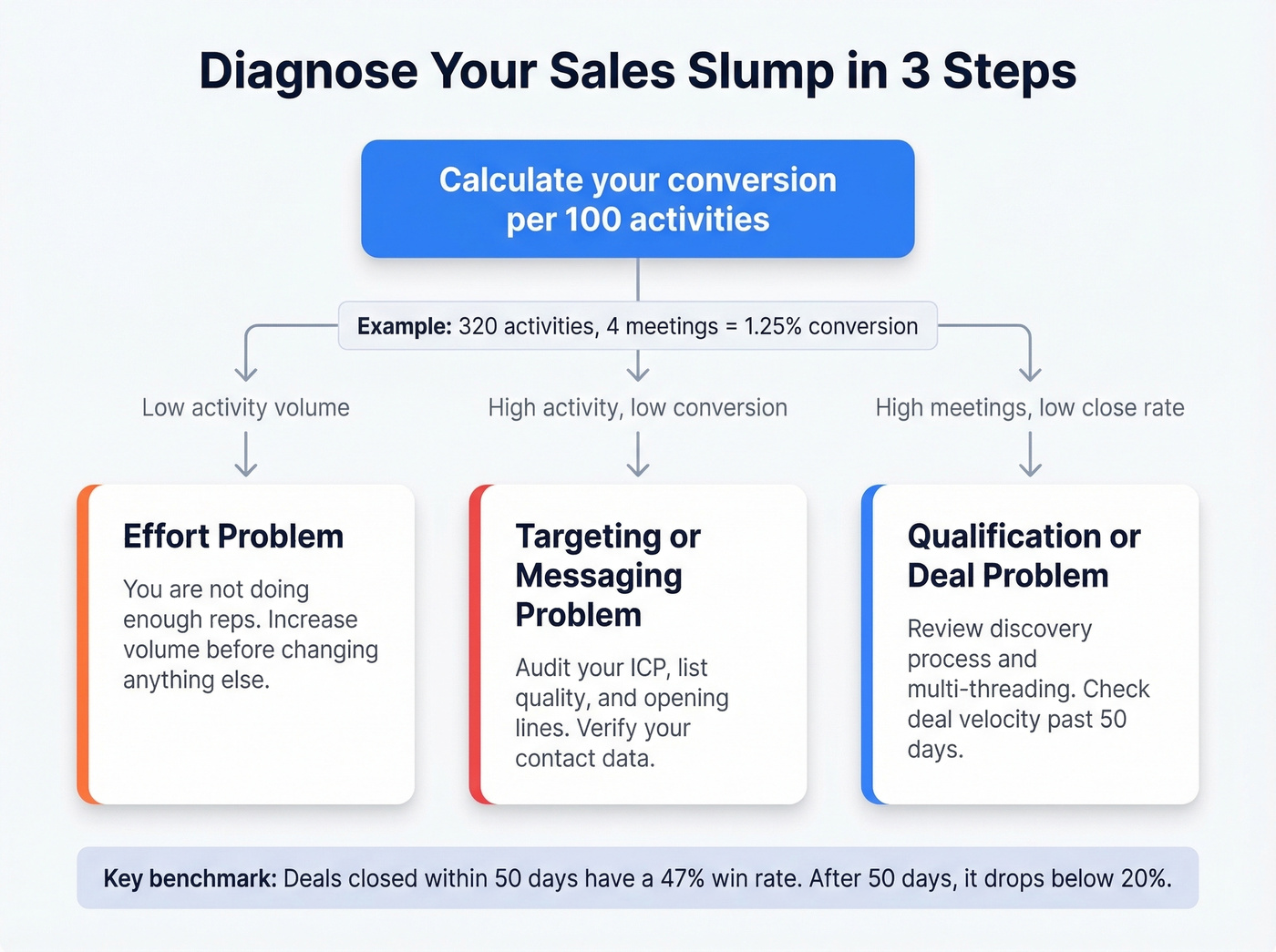 Sales slump diagnostic flowchart using conversion per 100 activities