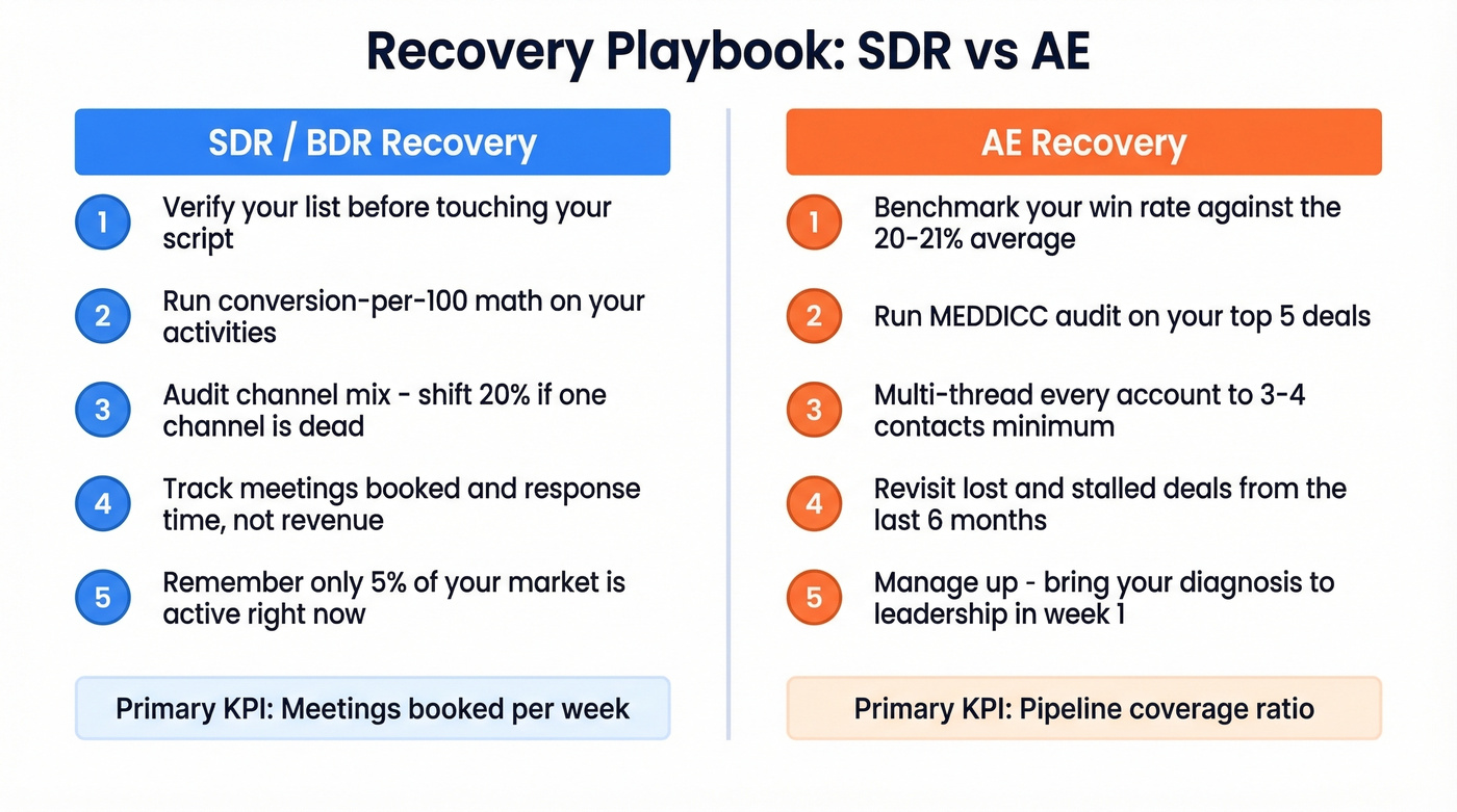 Side-by-side SDR vs AE slump recovery playbooks