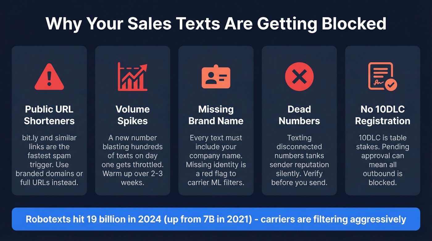 Key stats on carrier filtering and SMS deliverability risks
