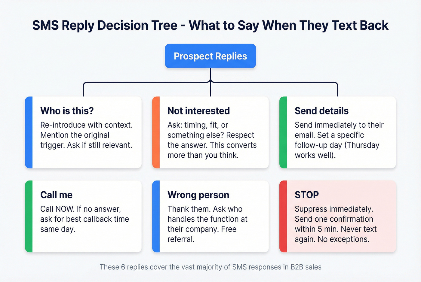 Reply decision tree for six common SMS responses