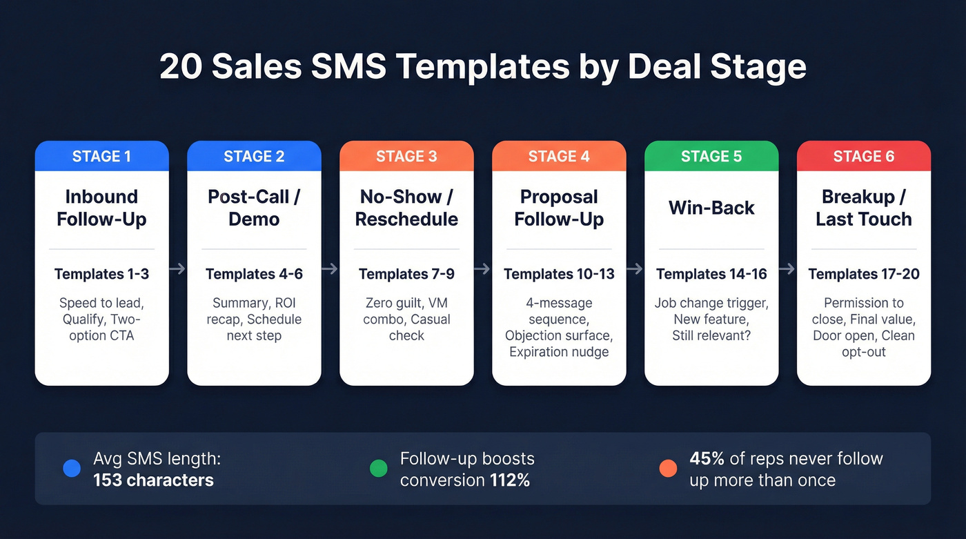 Visual map of 20 SMS templates organized by deal stage