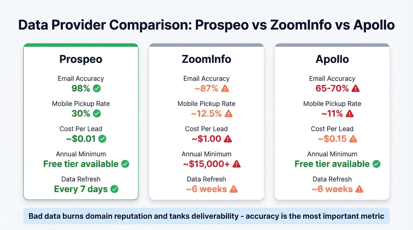 Prospeo vs ZoomInfo vs Apollo data provider comparison