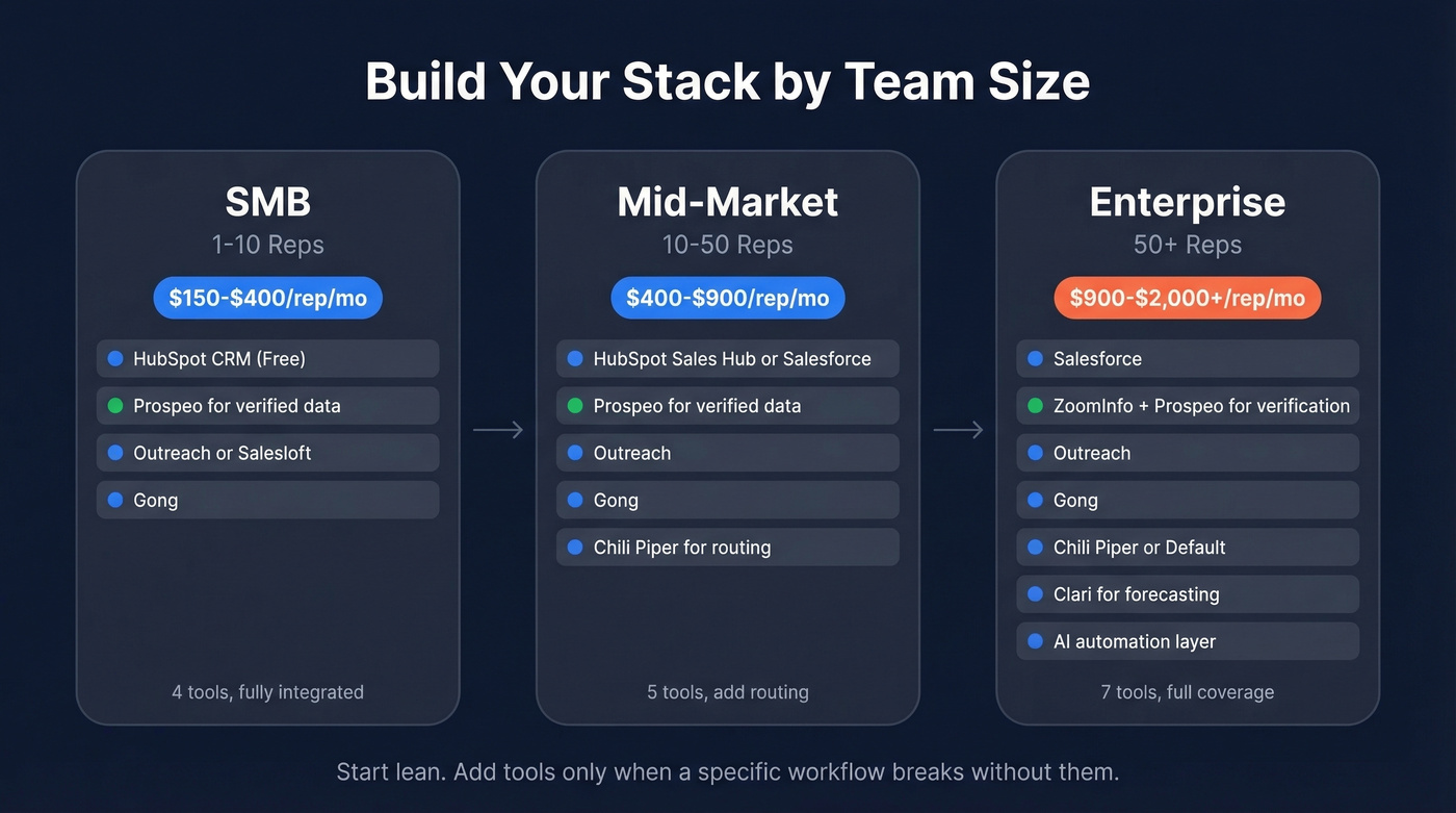 Sales stack recommendations by team size tiers
