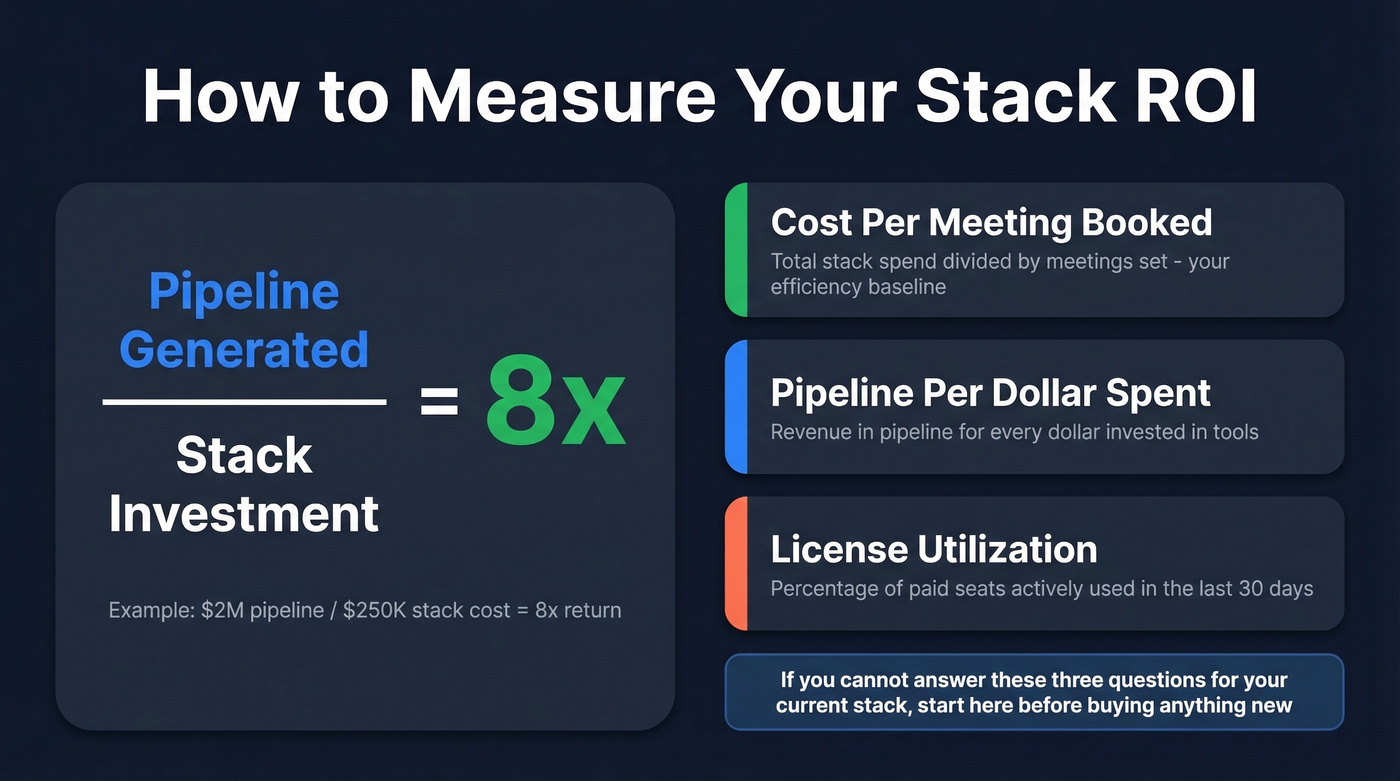 Sales stack ROI formula and three key metrics