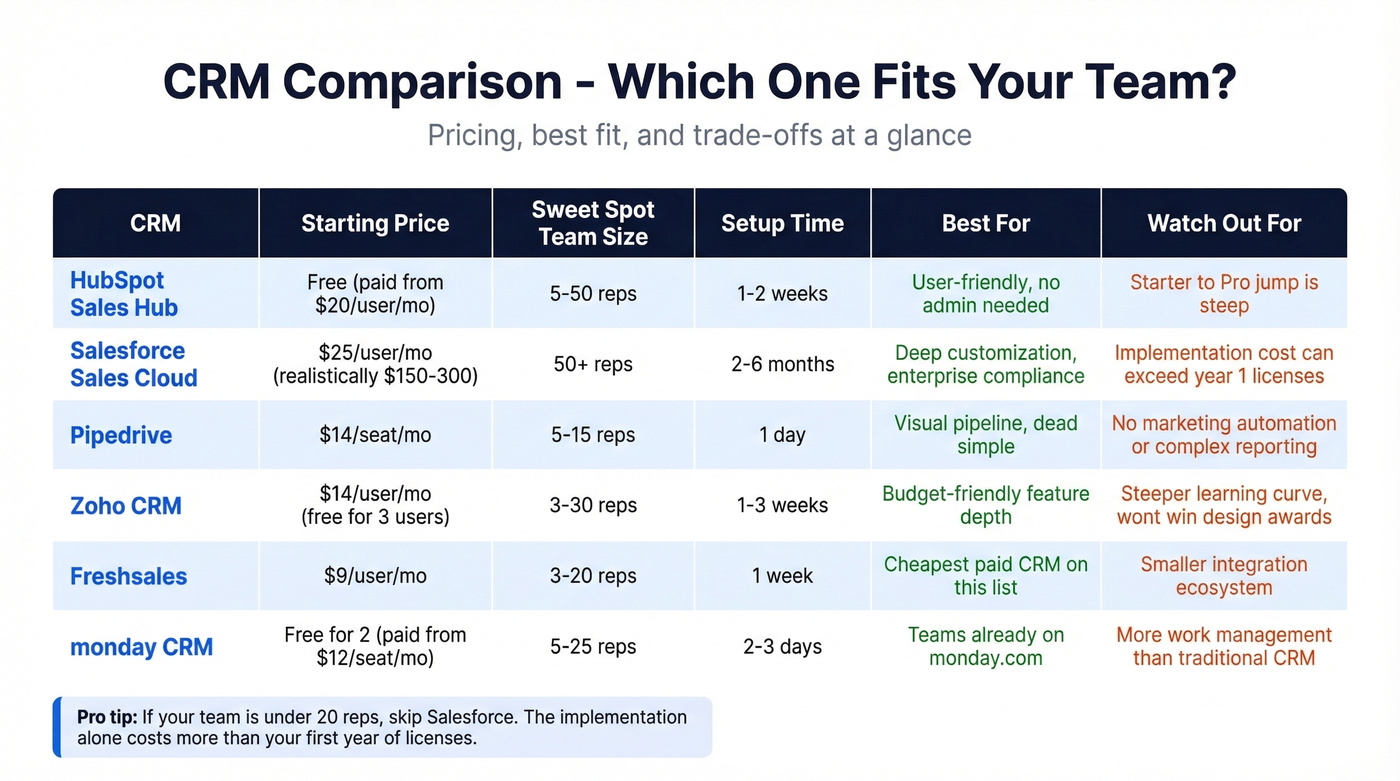 CRM pricing and fit comparison by team size