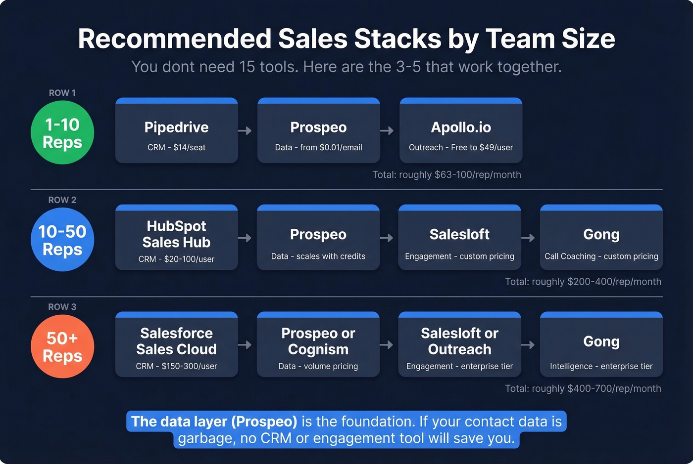 Recommended sales software stacks by team size