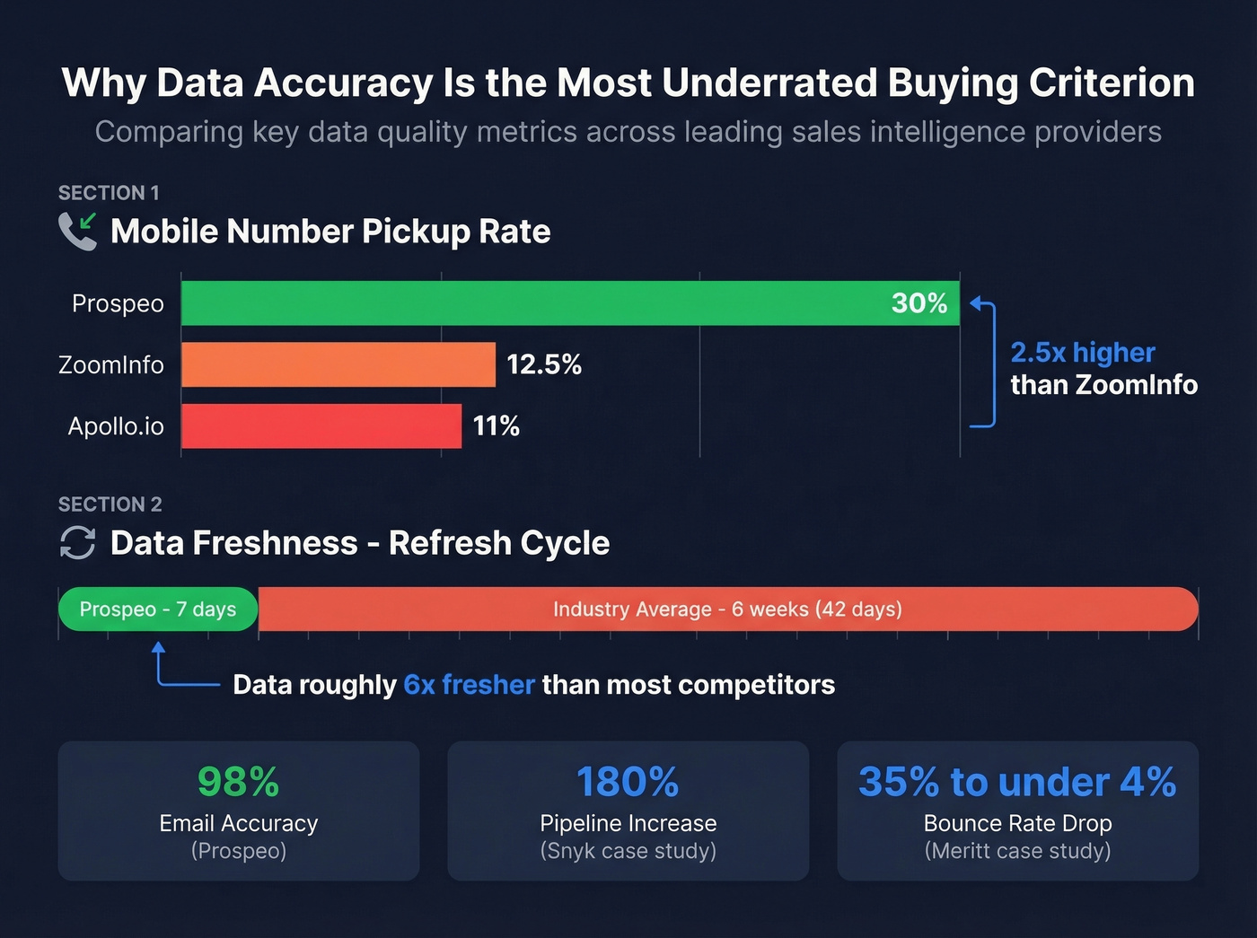 Contact data accuracy and mobile pickup rate comparison