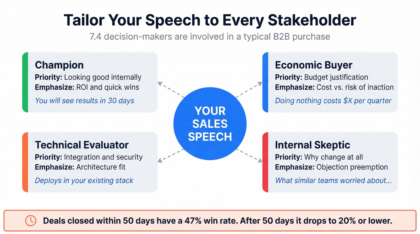 Buying committee stakeholder map with speech strategies